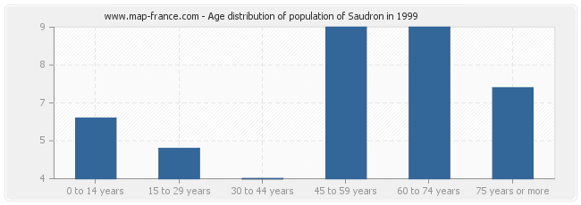 Age distribution of population of Saudron in 1999