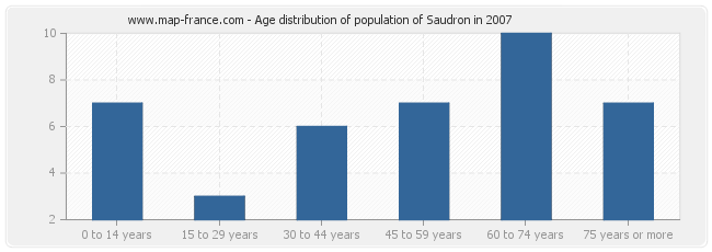 Age distribution of population of Saudron in 2007