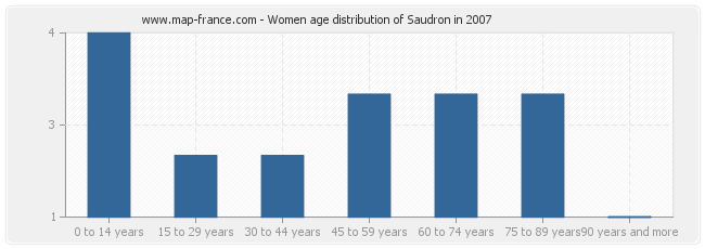 Women age distribution of Saudron in 2007