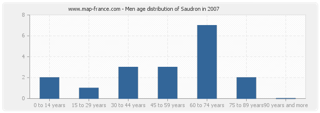 Men age distribution of Saudron in 2007