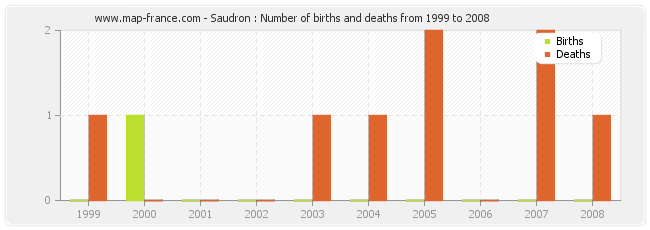 Saudron : Number of births and deaths from 1999 to 2008