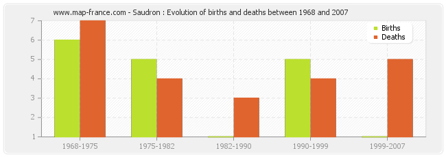 Saudron : Evolution of births and deaths between 1968 and 2007