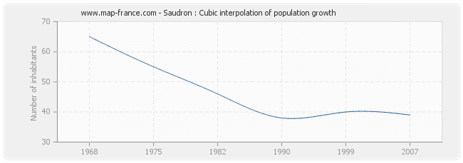 Saudron : Cubic interpolation of population growth