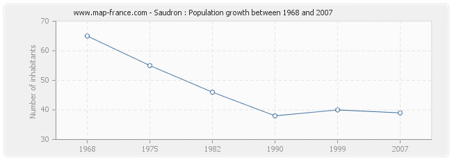 Population Saudron