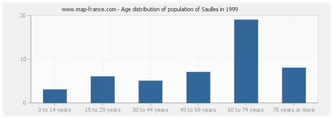 Age distribution of population of Saulles in 1999