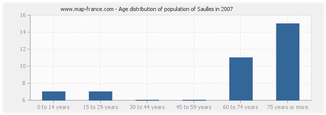 Age distribution of population of Saulles in 2007