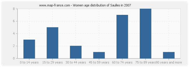 Women age distribution of Saulles in 2007