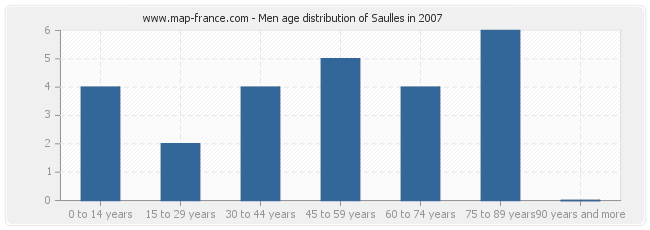 Men age distribution of Saulles in 2007