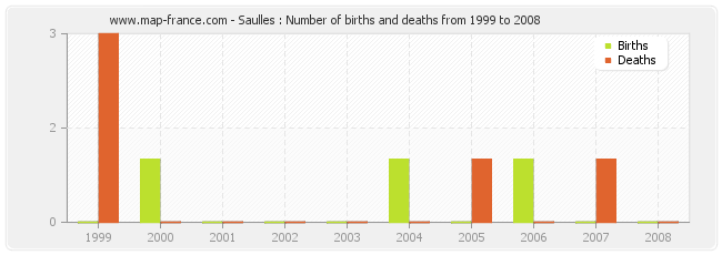 Saulles : Number of births and deaths from 1999 to 2008