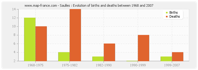 Saulles : Evolution of births and deaths between 1968 and 2007