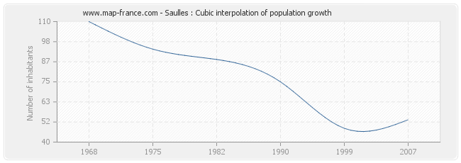 Saulles : Cubic interpolation of population growth