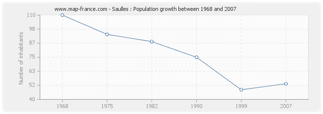 Population Saulles