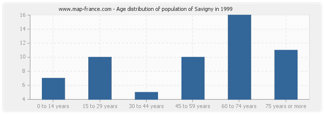 Age distribution of population of Savigny in 1999