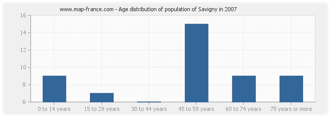 Age distribution of population of Savigny in 2007