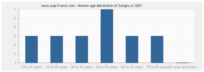 Women age distribution of Savigny in 2007