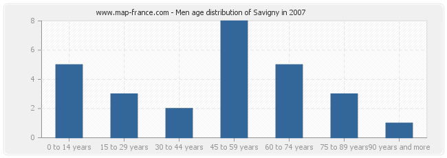 Men age distribution of Savigny in 2007