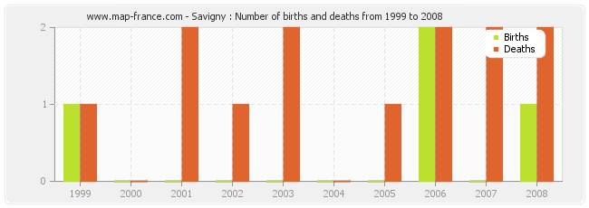 Savigny : Number of births and deaths from 1999 to 2008