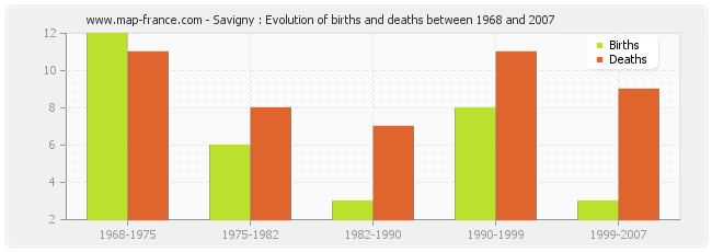 Savigny : Evolution of births and deaths between 1968 and 2007