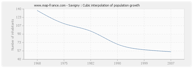 Savigny : Cubic interpolation of population growth