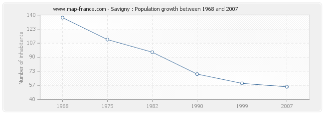 Population Savigny