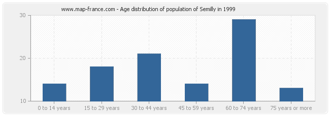 Age distribution of population of Semilly in 1999