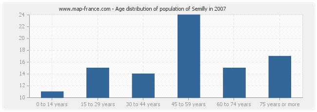 Age distribution of population of Semilly in 2007