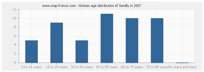 Women age distribution of Semilly in 2007