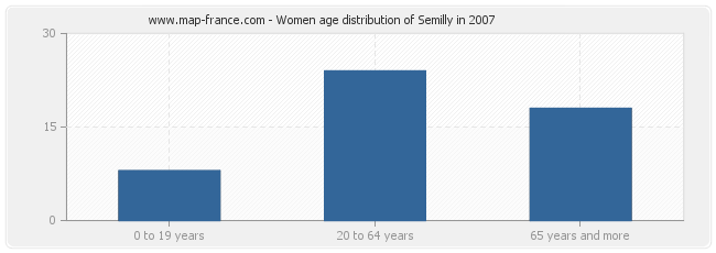 Women age distribution of Semilly in 2007