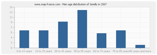 Men age distribution of Semilly in 2007