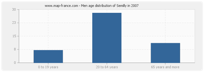 Men age distribution of Semilly in 2007