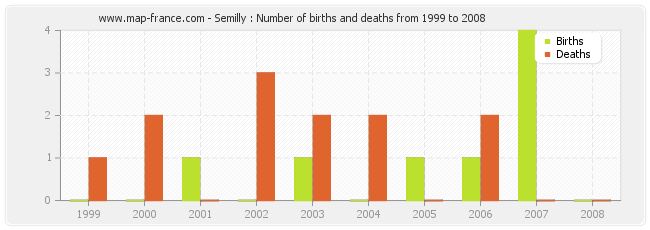 Semilly : Number of births and deaths from 1999 to 2008