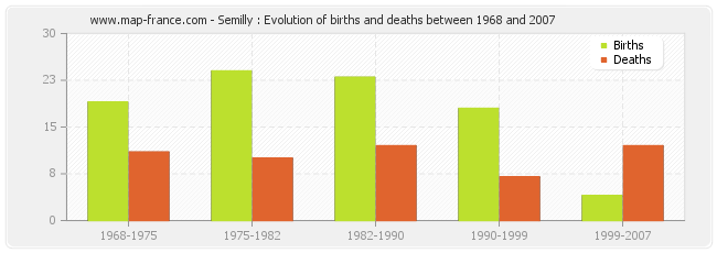 Semilly : Evolution of births and deaths between 1968 and 2007