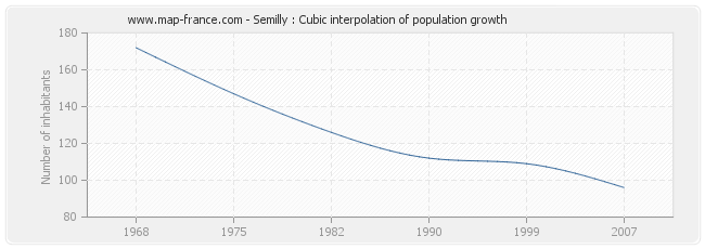 Semilly : Cubic interpolation of population growth