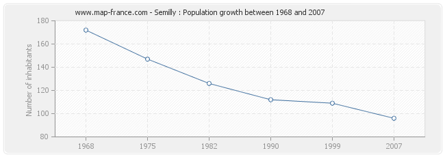 Population Semilly