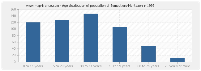 Age distribution of population of Semoutiers-Montsaon in 1999