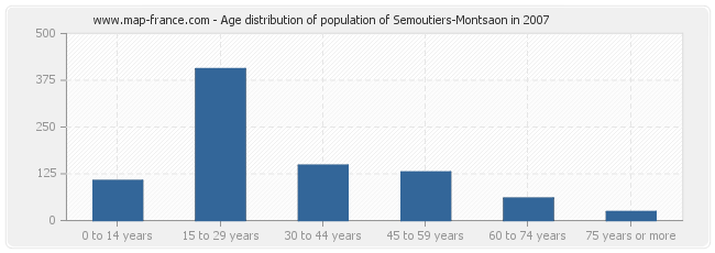 Age distribution of population of Semoutiers-Montsaon in 2007