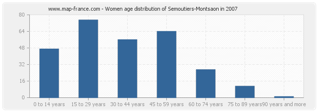 Women age distribution of Semoutiers-Montsaon in 2007