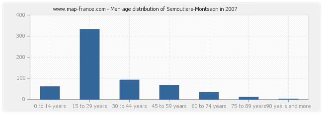 Men age distribution of Semoutiers-Montsaon in 2007