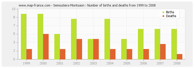 Semoutiers-Montsaon : Number of births and deaths from 1999 to 2008