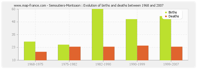 Semoutiers-Montsaon : Evolution of births and deaths between 1968 and 2007