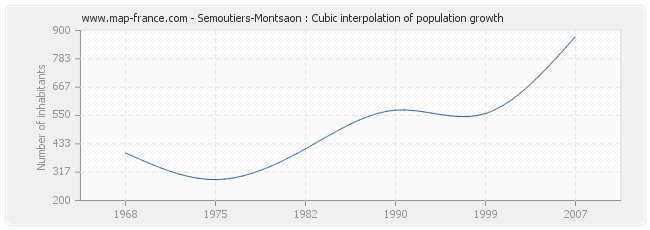 Semoutiers-Montsaon : Cubic interpolation of population growth