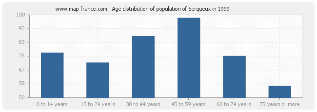 Age distribution of population of Serqueux in 1999