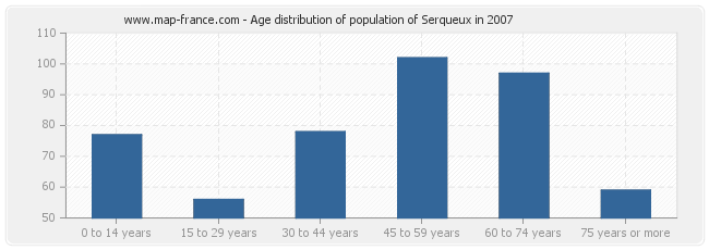 Age distribution of population of Serqueux in 2007