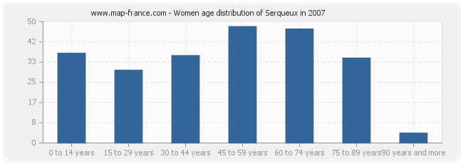 Women age distribution of Serqueux in 2007
