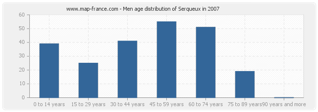 Men age distribution of Serqueux in 2007