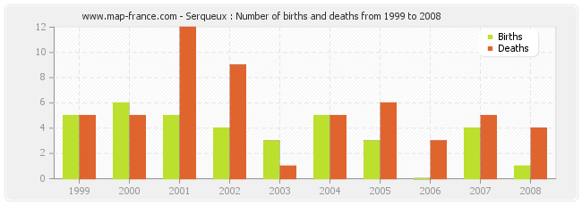 Serqueux : Number of births and deaths from 1999 to 2008