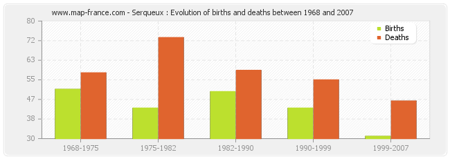 Serqueux : Evolution of births and deaths between 1968 and 2007