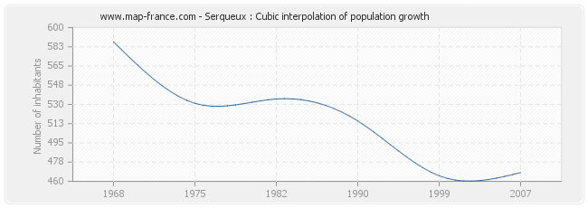 Serqueux : Cubic interpolation of population growth