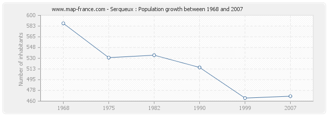 Population Serqueux