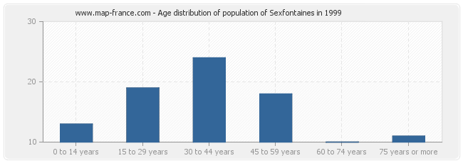 Age distribution of population of Sexfontaines in 1999